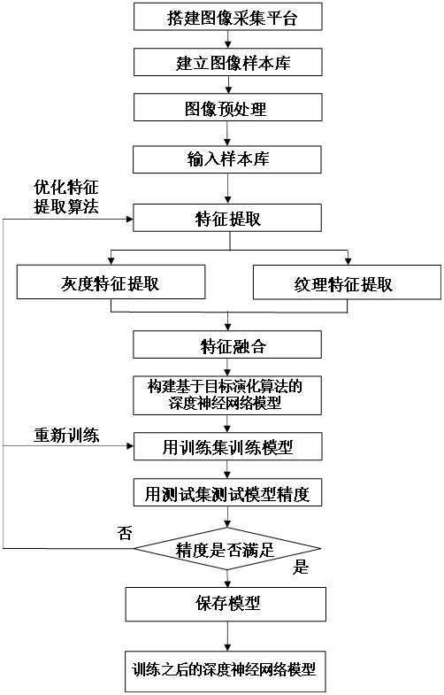 Intelligent warehouse material identification method and system based on deep learning