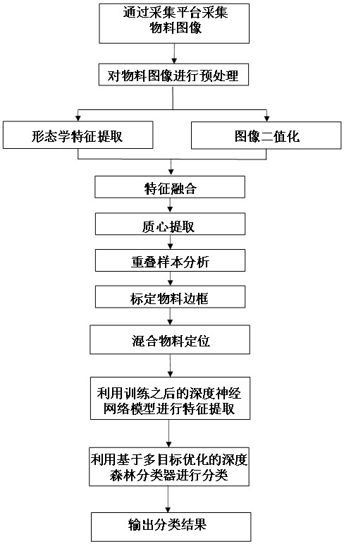 Intelligent warehouse material identification method and system based on deep learning