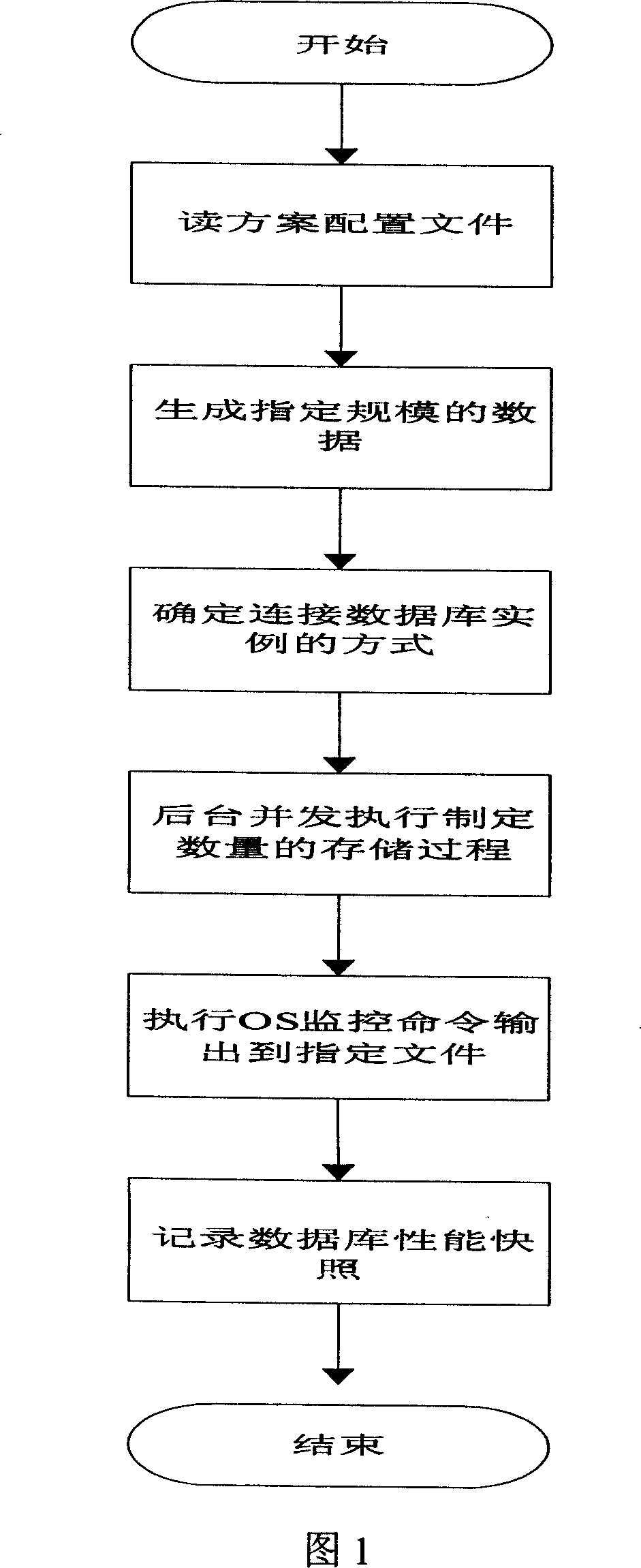 Automatization method for testing schooling pressure on database application