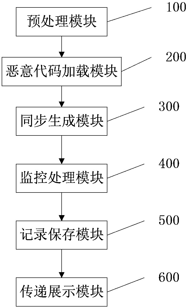 Malicious code analysis method and system under Linux platform