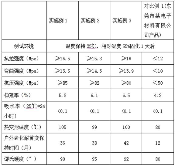 Preparation process of colorless, transparent, high-hardness and yellowing-resistant novel epoxy ornament adhesive