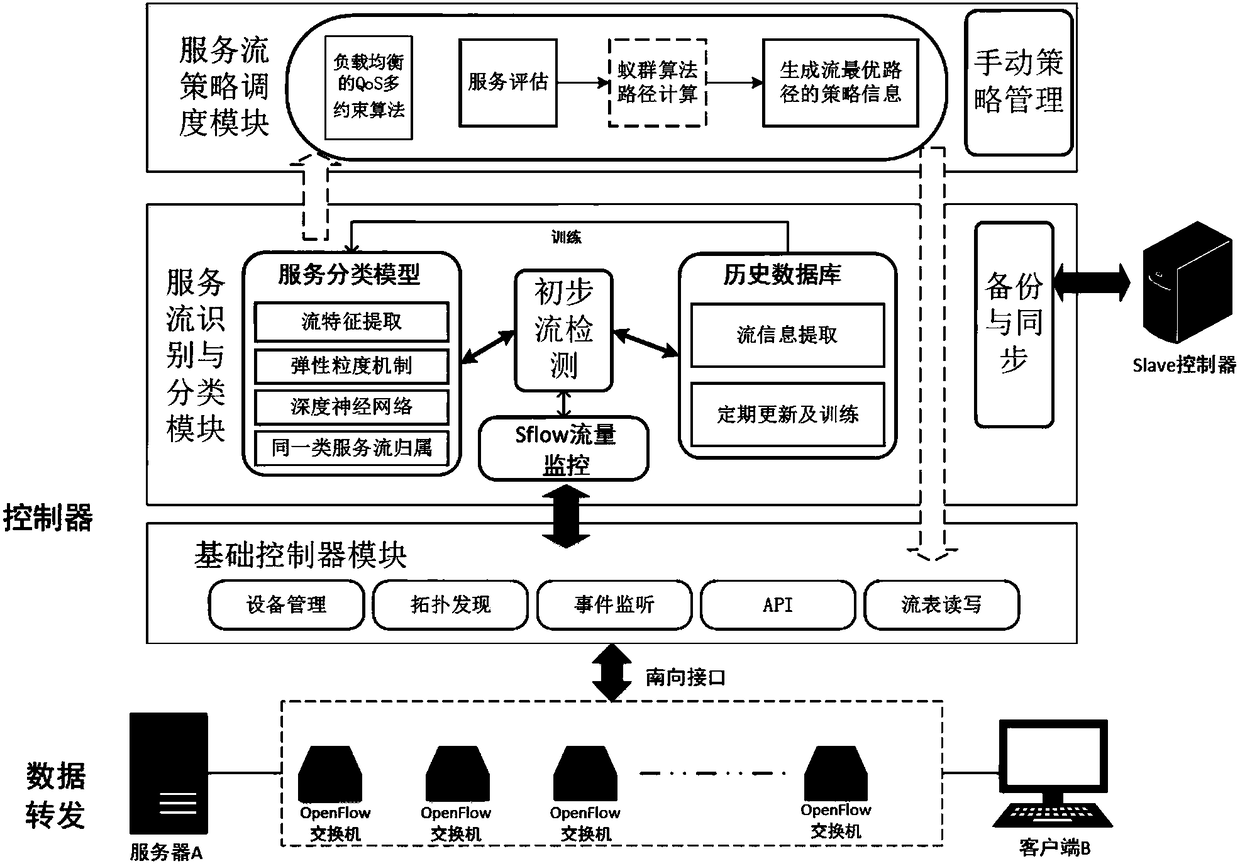 Service perceived flow policy customization method based on software defined network