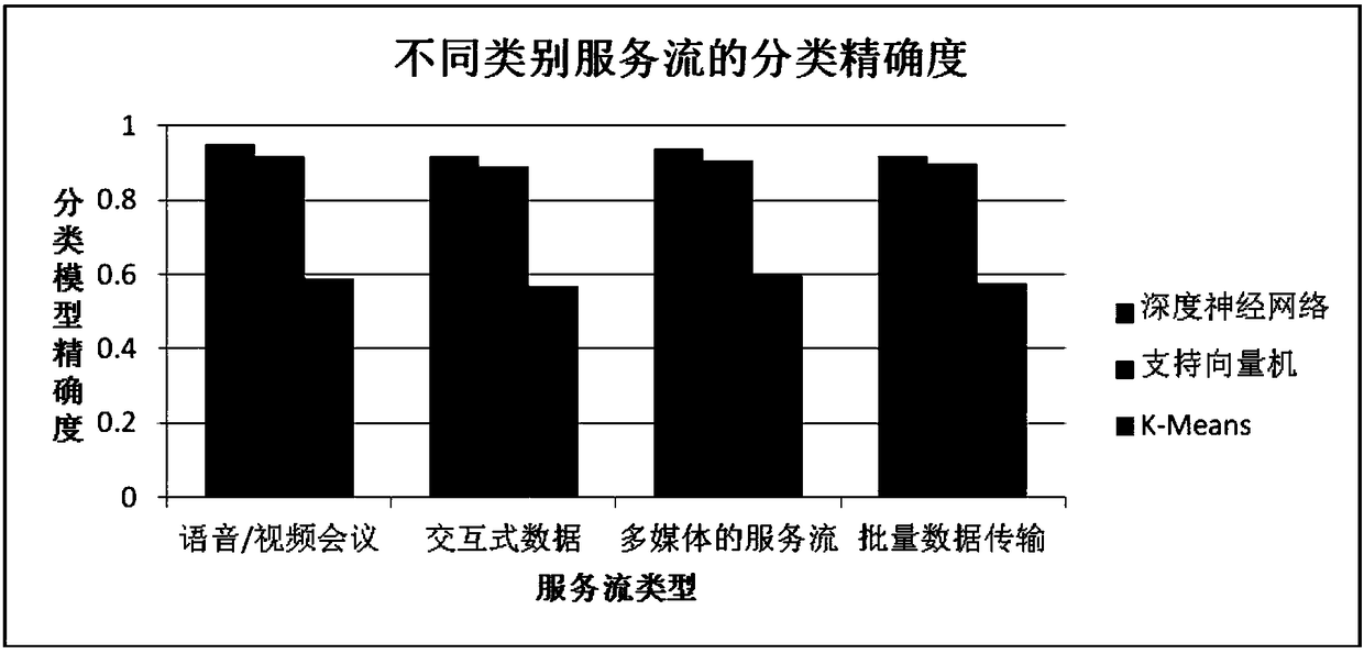 Service perceived flow policy customization method based on software defined network