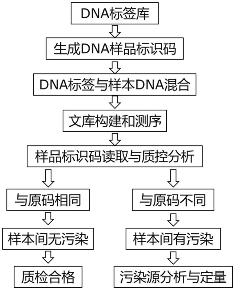 A method for identifying sequencing samples and its application