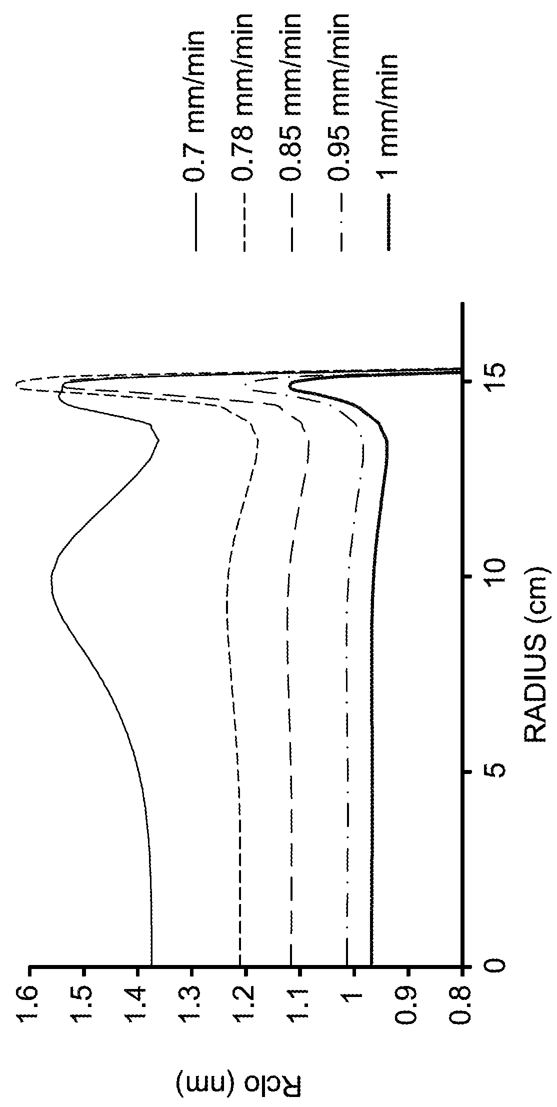 Nitrogen Doped and Vacancy Dominated Silicon Ingot and Thermally Treated Wafer Formed Therefrom Having Radially Uniformly Distributed Oxygen Precipitation Density and Size