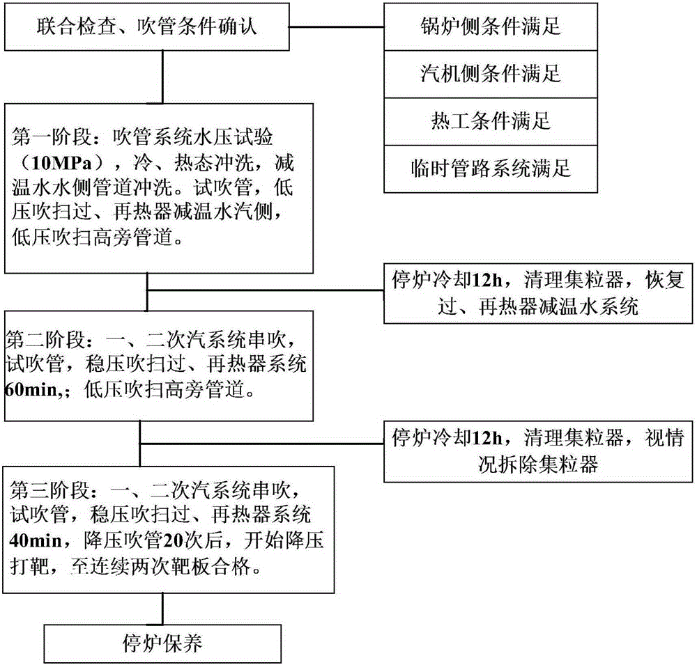 Steam pipe blowing method for ultra-supercritical once-through boiler with no boiler water pump