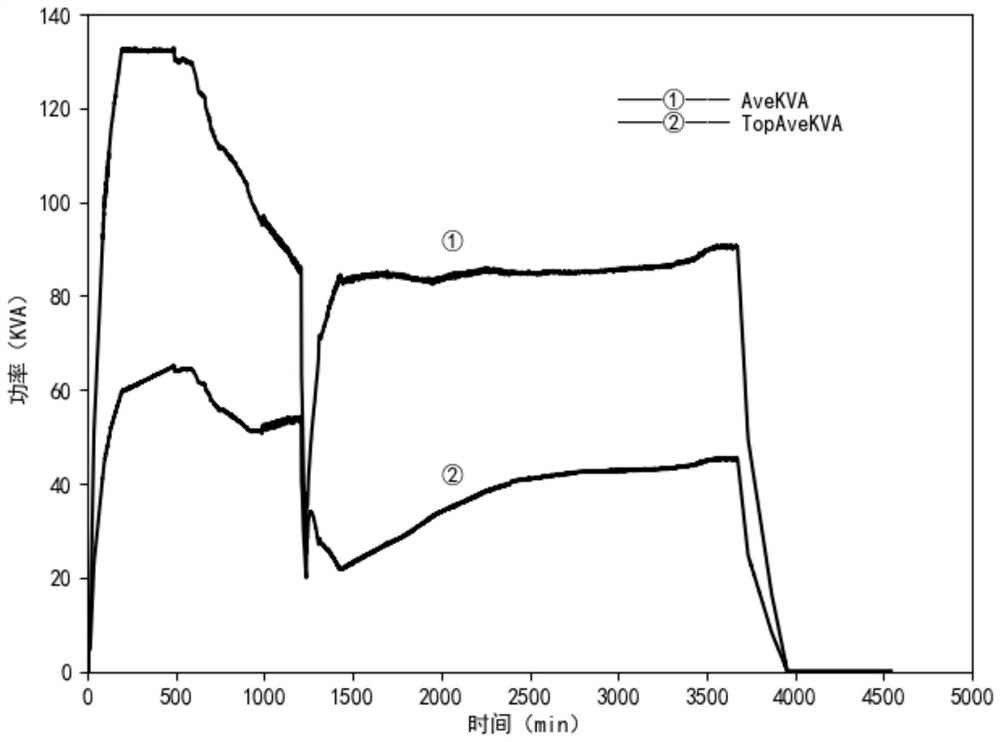 A method and process for controlling the growth of polysilicon ingot