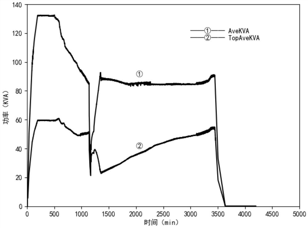 A method and process for controlling the growth of polysilicon ingot