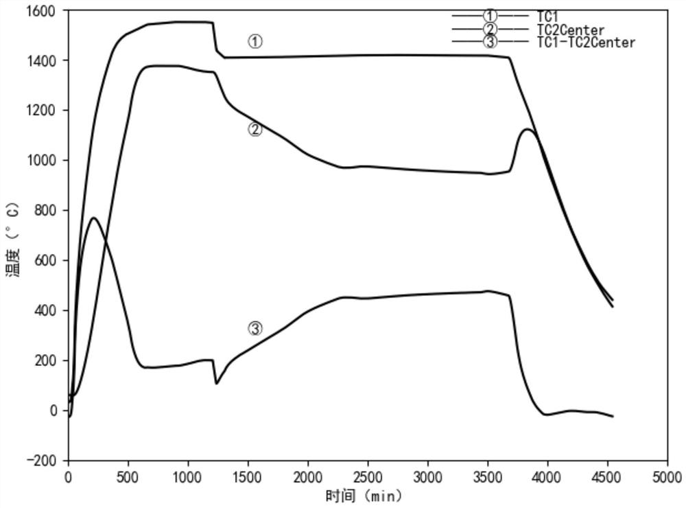 A method and process for controlling the growth of polysilicon ingot