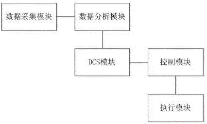 Intelligent vertical mill control system based on distributed control system (DCS)