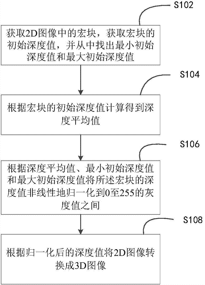 Depth adjusting method and device for converting 2D image to 3D image