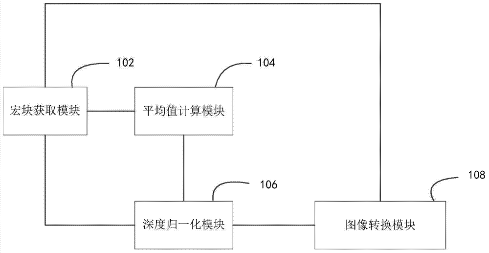 Depth adjusting method and device for converting 2D image to 3D image