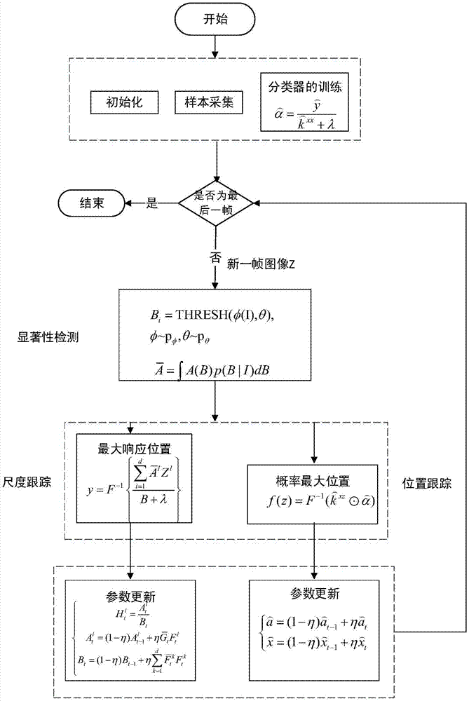 Correlation filtering tracking algorithm based on significance detection and robustness scale estimation