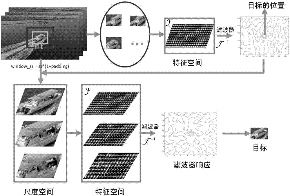 Correlation filtering tracking algorithm based on significance detection and robustness scale estimation