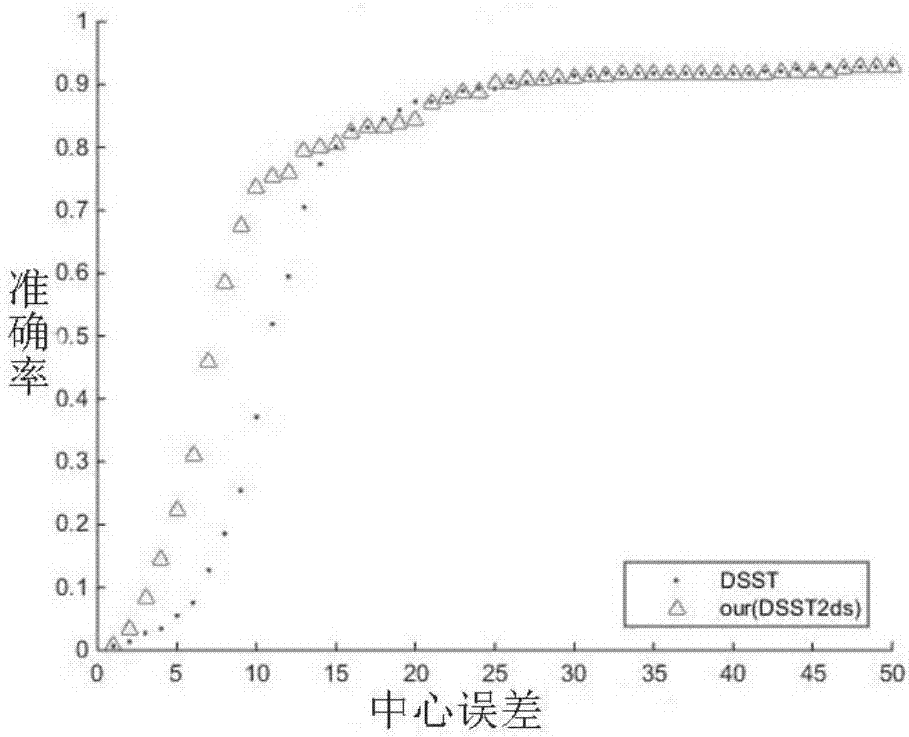 Correlation filtering tracking algorithm based on significance detection and robustness scale estimation