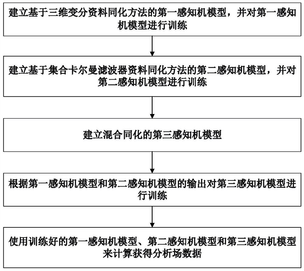 Numerical weather forecast mixed data assimilation method based on triple multi-layer perceptrons