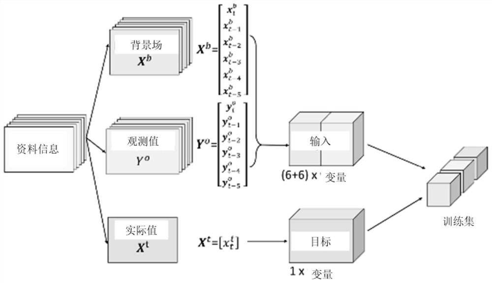 Numerical weather forecast mixed data assimilation method based on triple multi-layer perceptrons