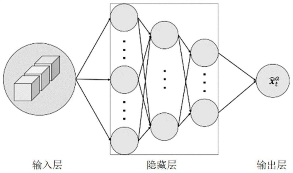 Numerical weather forecast mixed data assimilation method based on triple multi-layer perceptrons