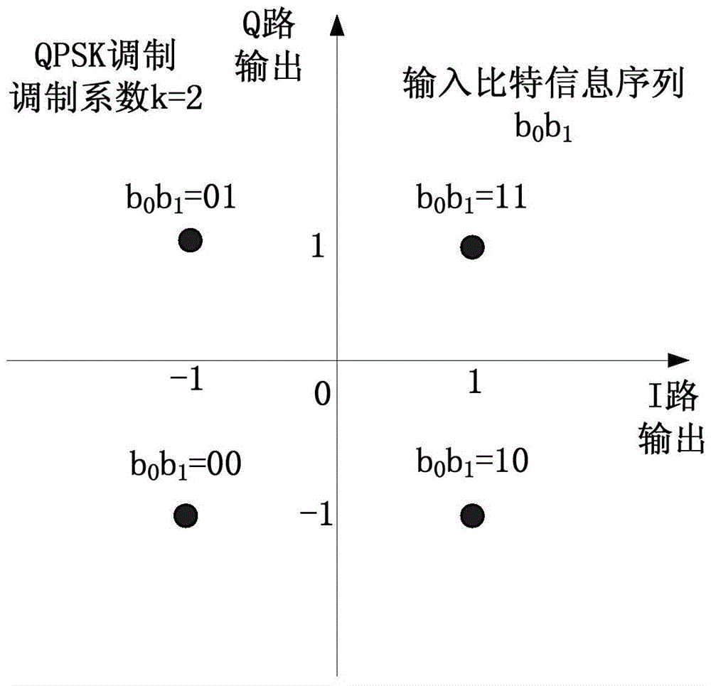 A high-speed modulation method based on gpp and simd technology