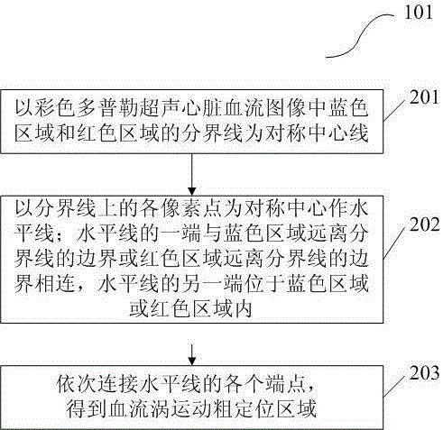 Adaptive visualization positioning method of cardiac blood vortex motion based on color Doppler image information