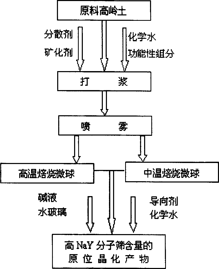 Production for synthesizing high-content NaY molecular sieve from kaolin atomized microball