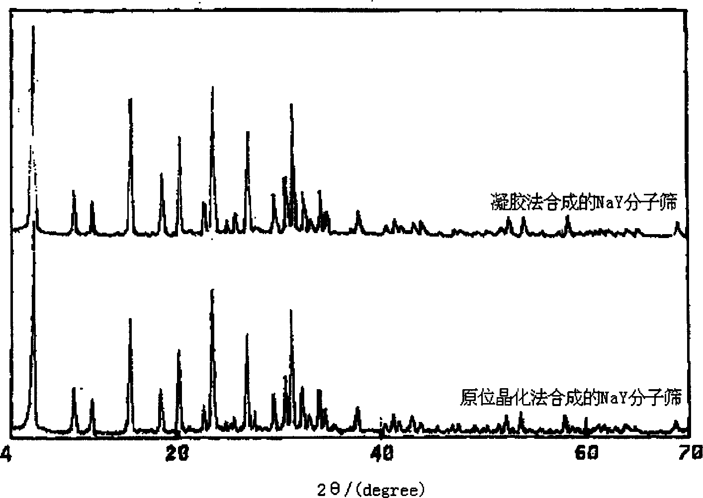 Production for synthesizing high-content NaY molecular sieve from kaolin atomized microball