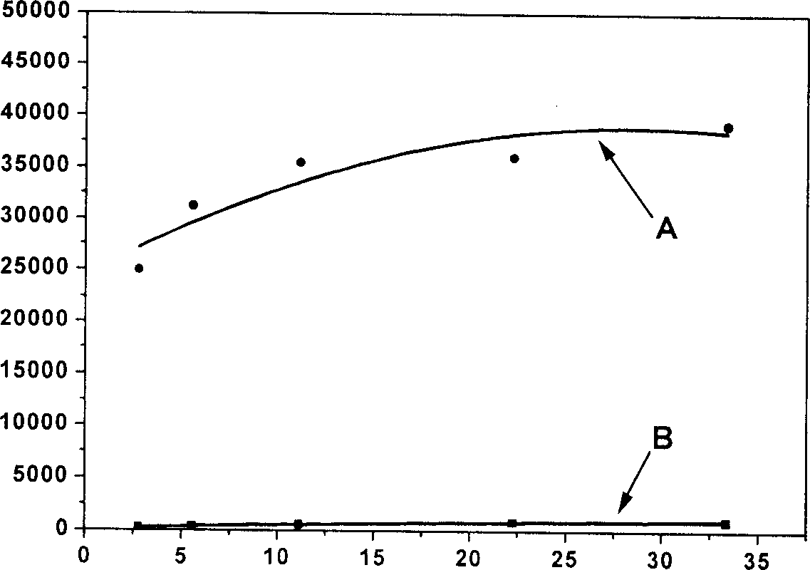 Complex enzyme function sensitive membrane containing hydrophili nano platinum particle and hydrophobic silicon dioxide particle, its manufacturing method and use