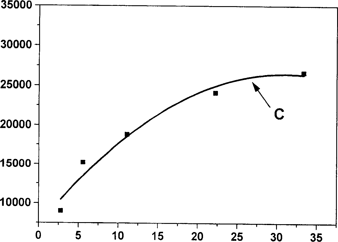 Complex enzyme function sensitive membrane containing hydrophili nano platinum particle and hydrophobic silicon dioxide particle, its manufacturing method and use