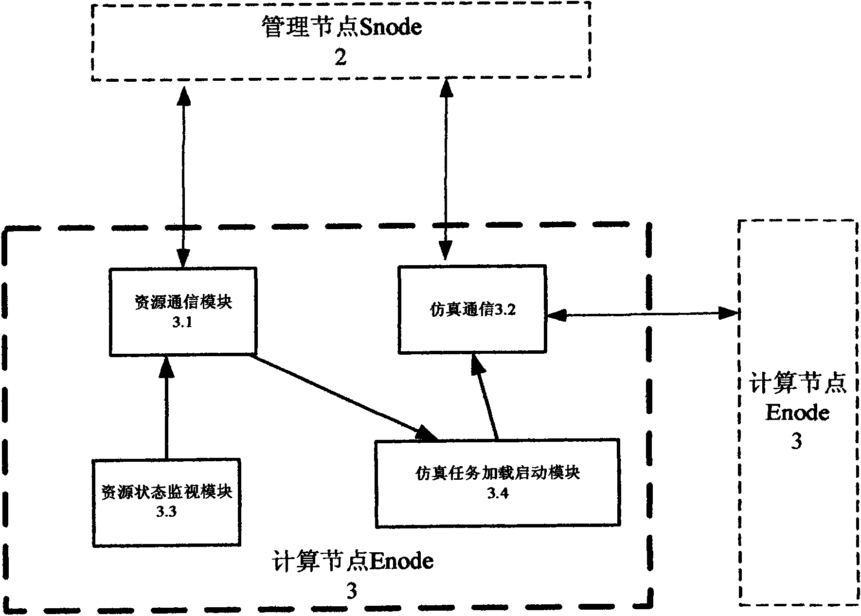 Simulation application-orientated universal extensible computing system