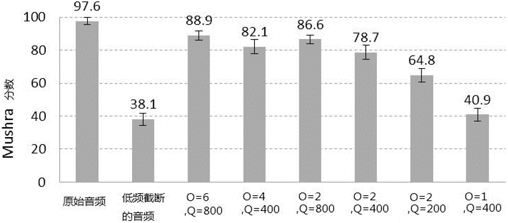 Multi-channel audio signal compressing method based on tensor decomposition