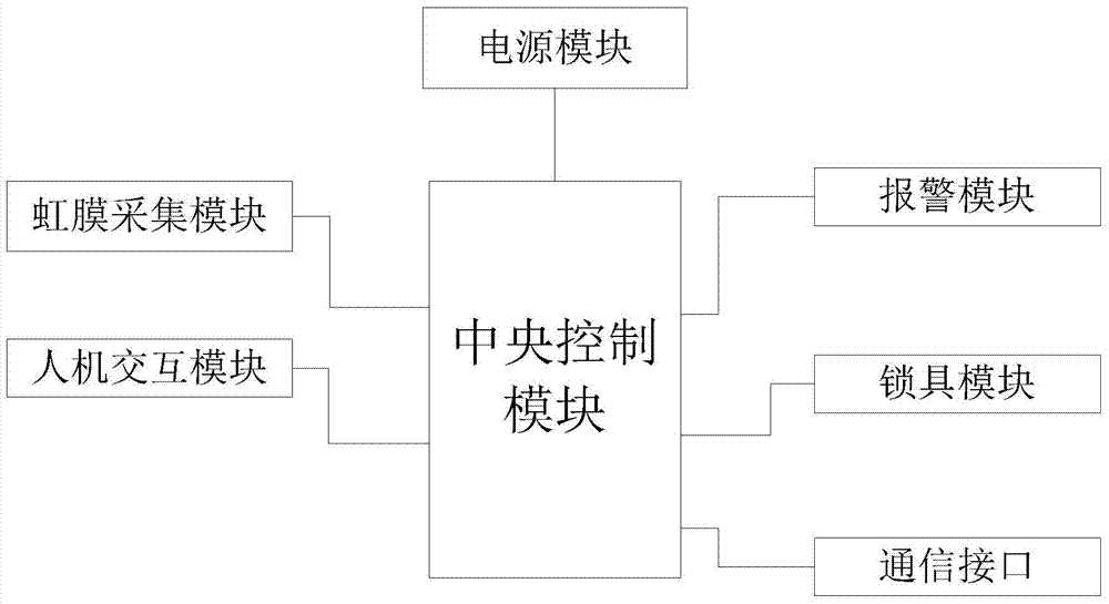 Intelligent refrigerator with iris recognition function