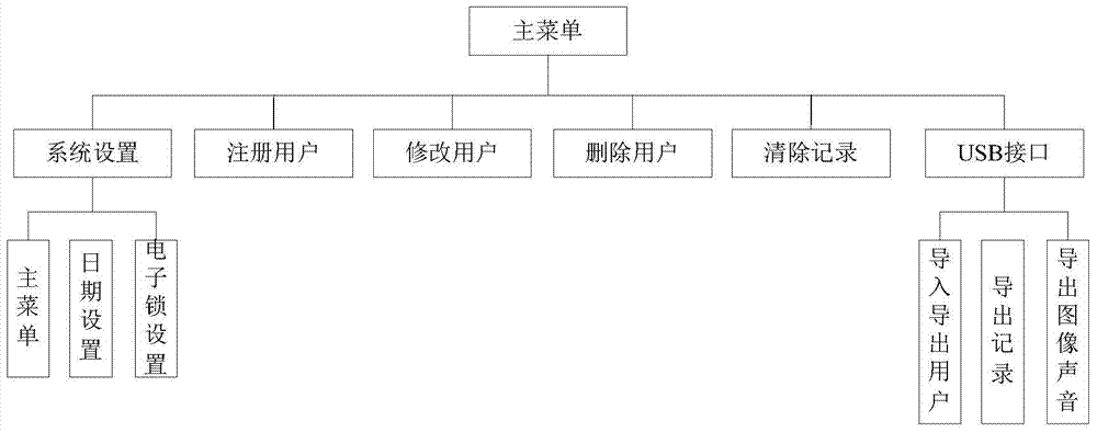 Intelligent refrigerator with iris recognition function