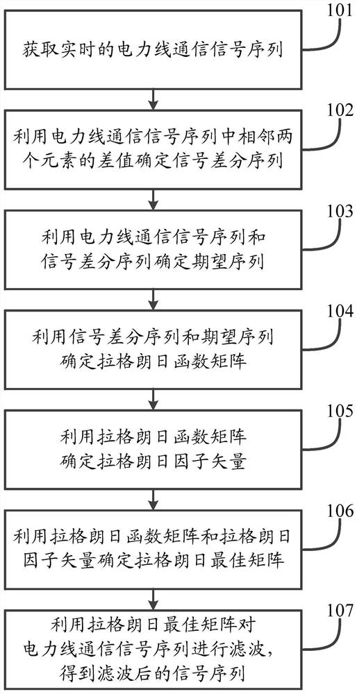 Power line communication signal filtering method and system