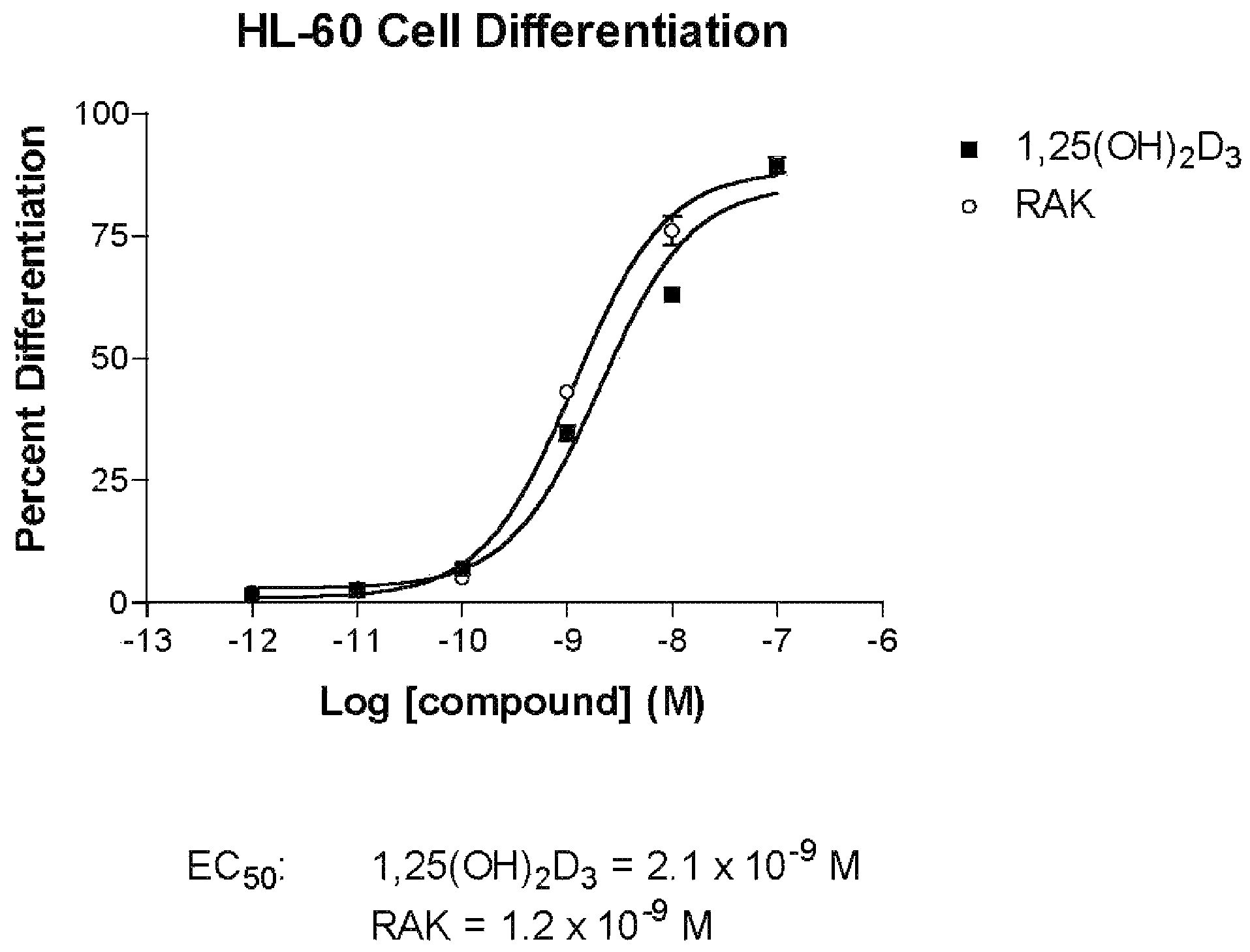 Vitamin D analog—RAK, methods and uses thereof