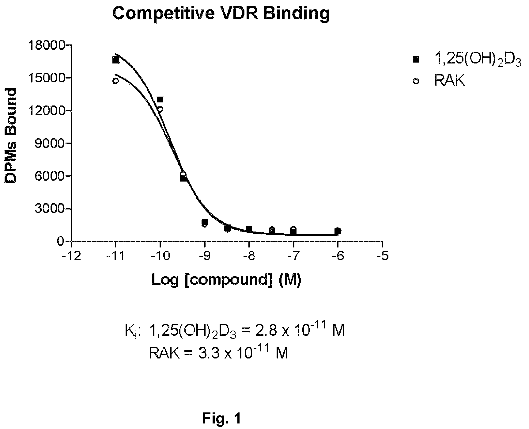 Vitamin D analog—RAK, methods and uses thereof