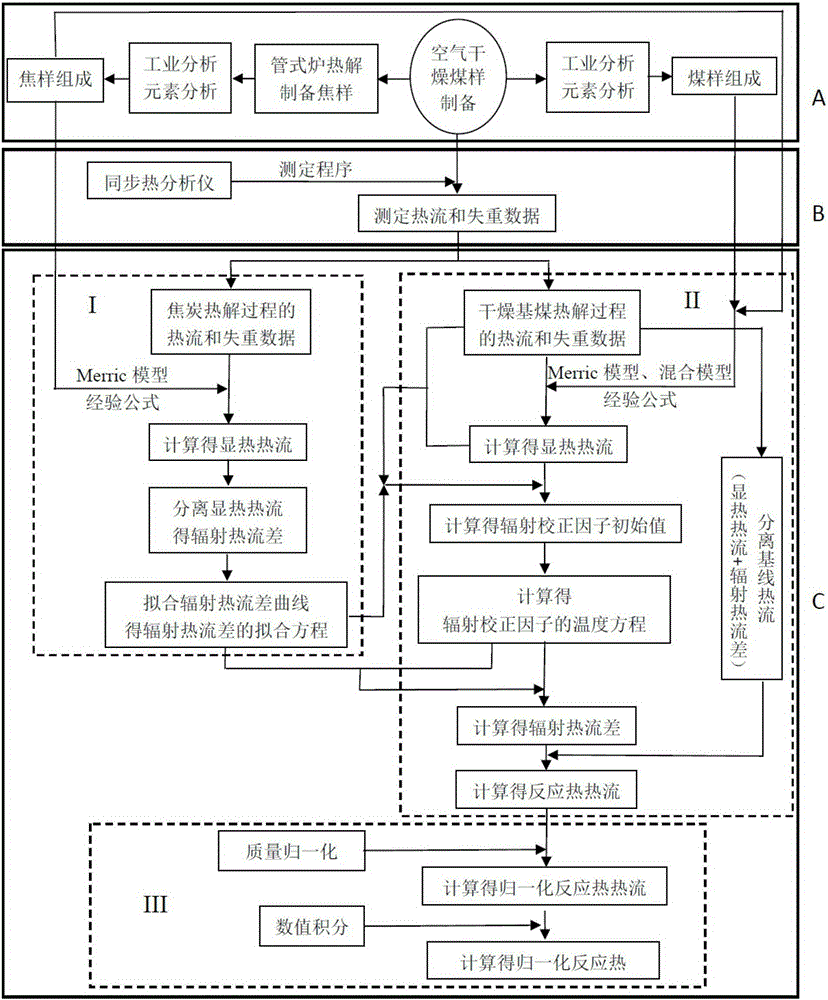 Coal pyrolysis reaction thermal testing method based on heat flow type DSC technique