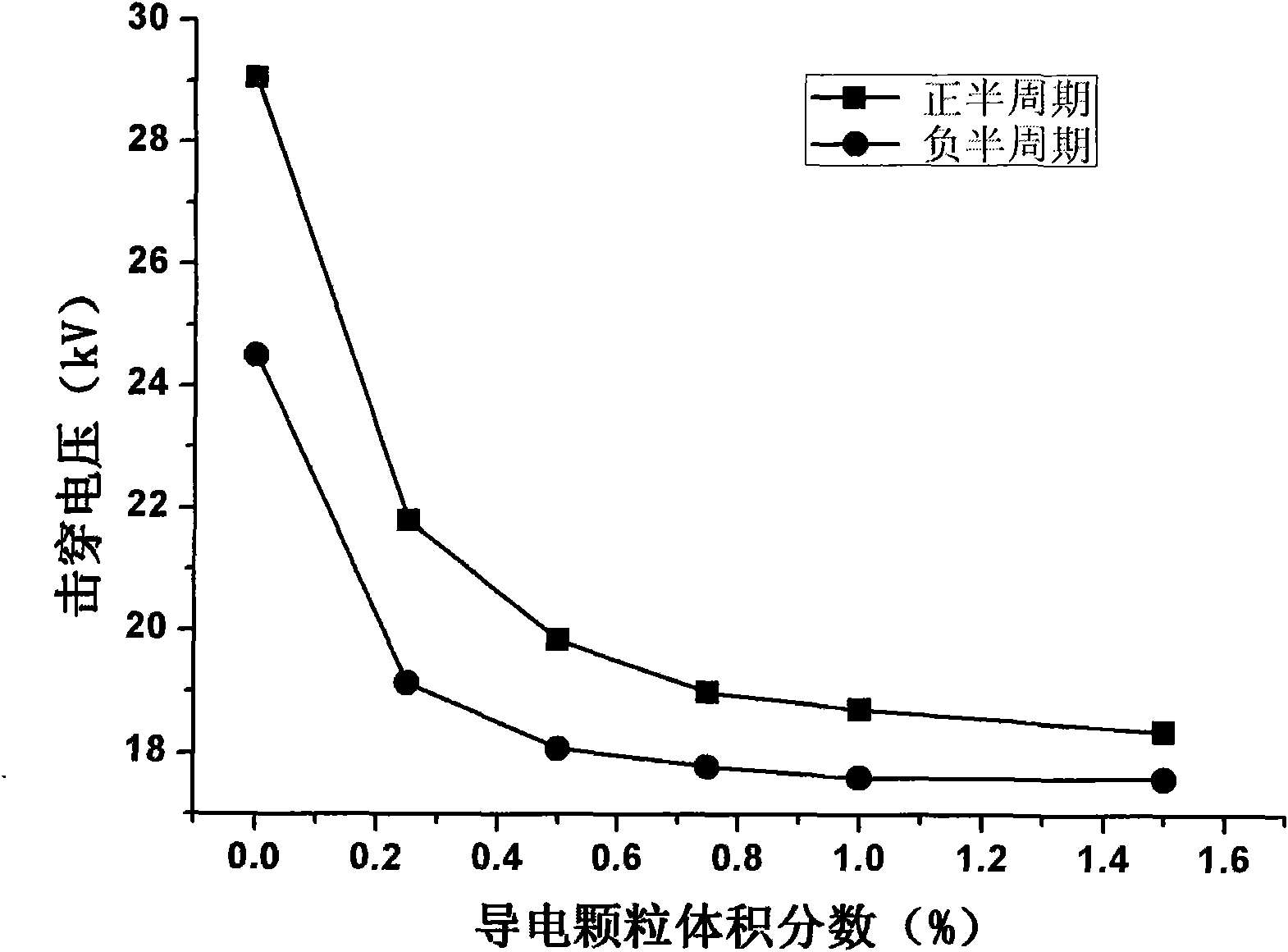 Method for generating cold plasma by discharge under high pressure and dielectric barrier discharge device