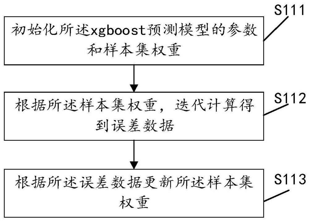 A method, system, computer equipment and storage medium for electricity price probability prediction