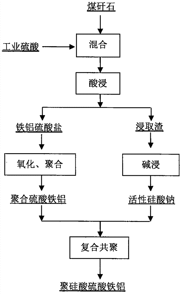 Method for preparing high performance polysilicate ferric aluminum sulfate from coal gangue