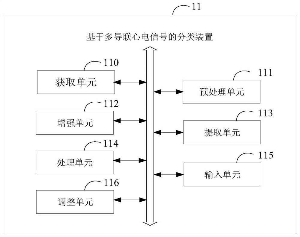 Classification method, device and equipment based on multi-lead electrocardiosignal and medium