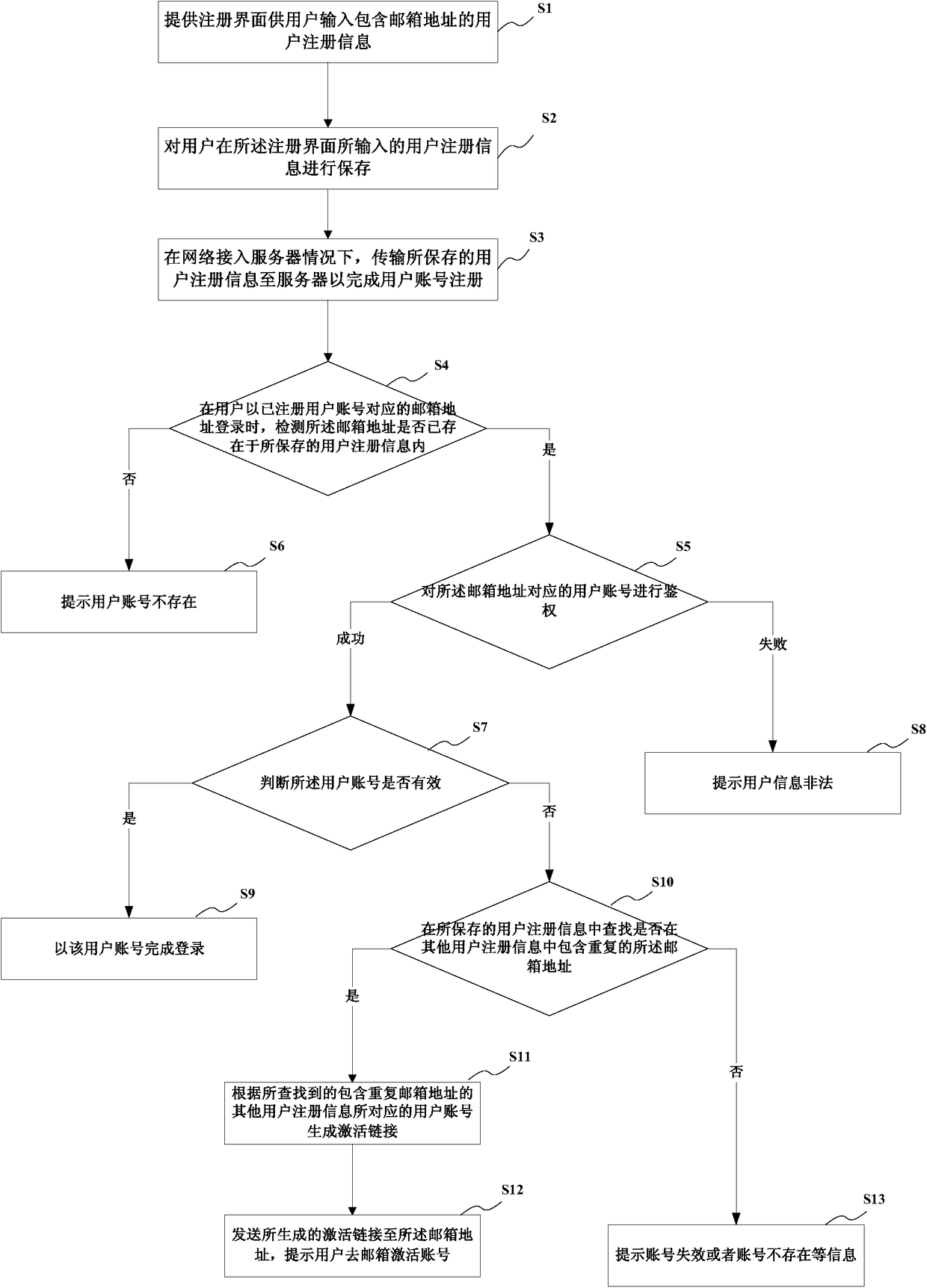 A user account management method and system