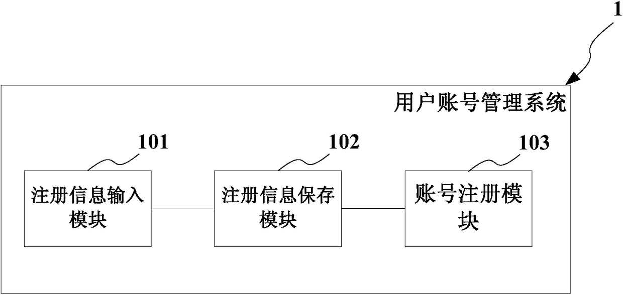 A user account management method and system