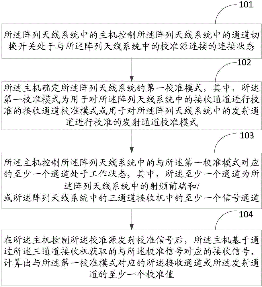 Array antenna system and calibration method of antenna