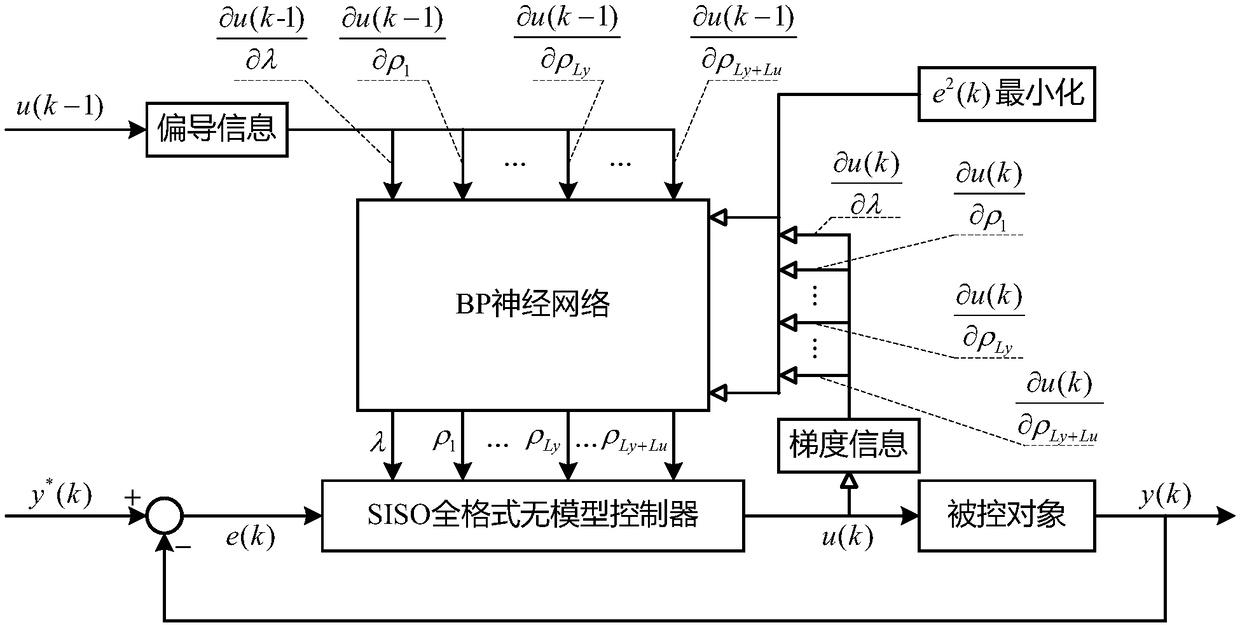 Parameter self-tuning method of SISO full-format model free controller based on partial derivative information