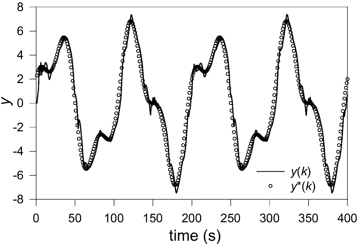 Parameter self-tuning method of SISO full-format model free controller based on partial derivative information