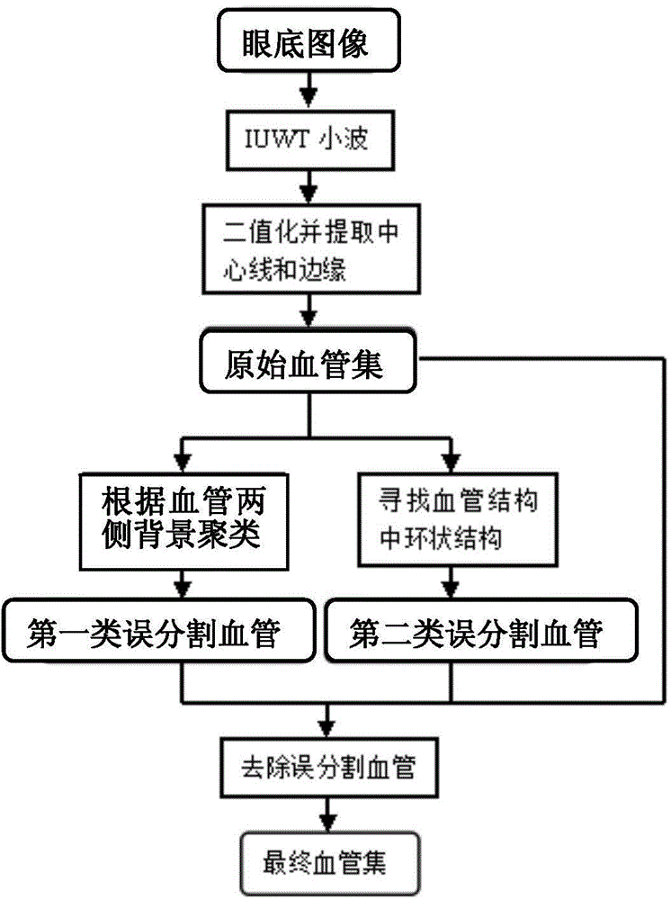 Arteriovenous retinal vessel segmentation method for eye fundus image