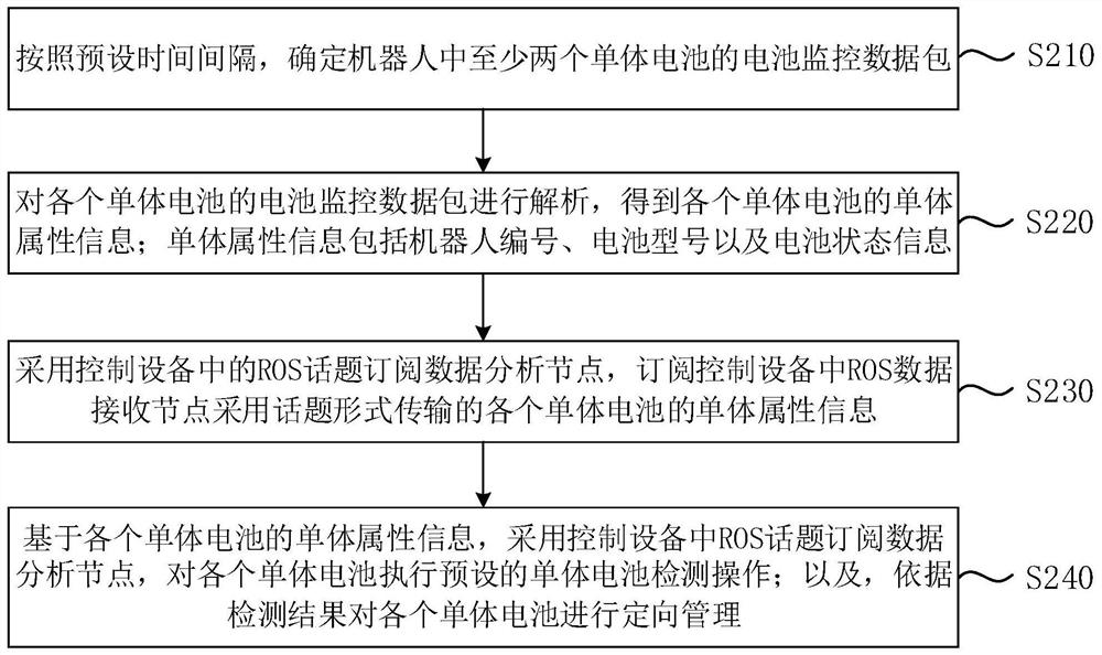 Robot battery management method and device, control equipment and storage medium