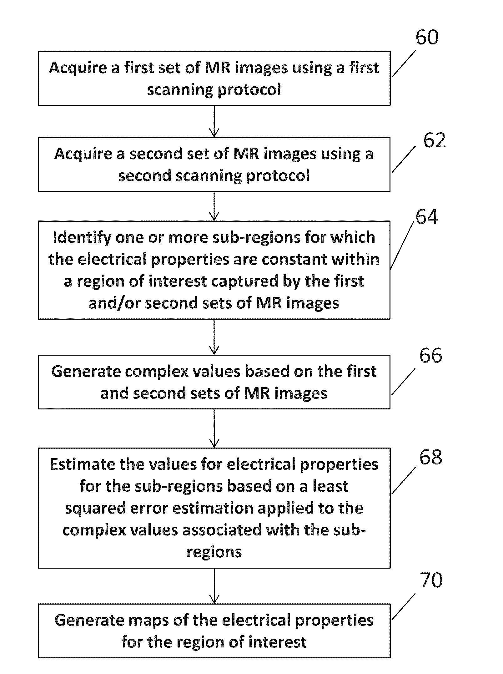 Determining Electrical Properties of Tissue Using Magnetic Resonance Imaging and Least Squared Estimate