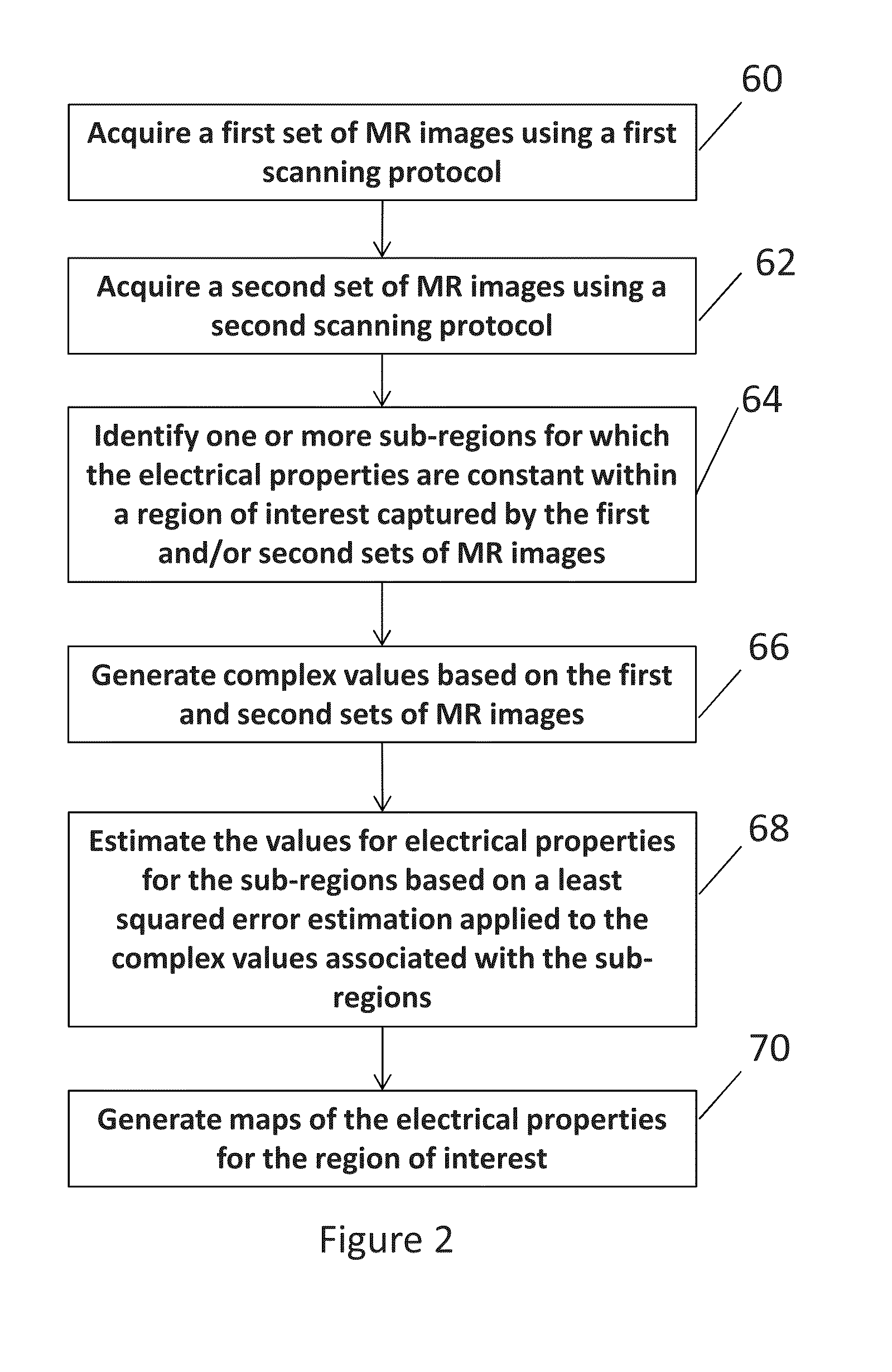 Determining Electrical Properties of Tissue Using Magnetic Resonance Imaging and Least Squared Estimate