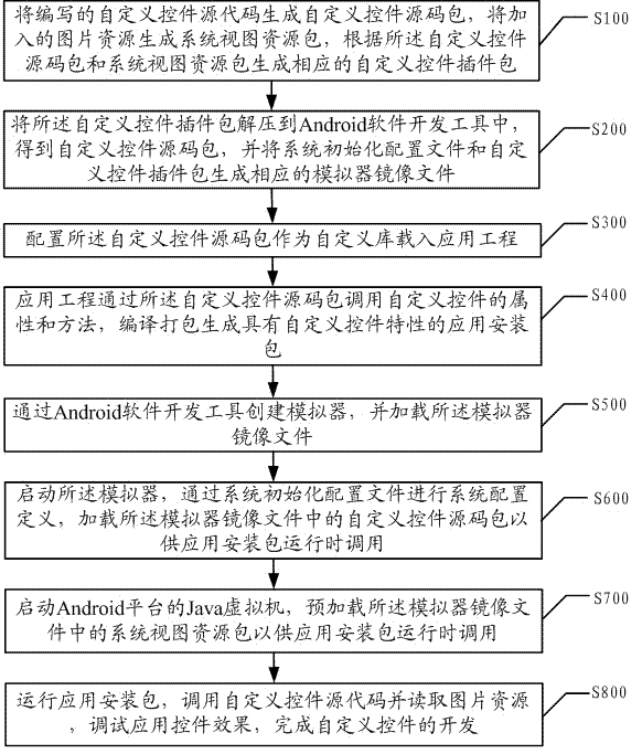 Expansion developing method and device for Android custom control